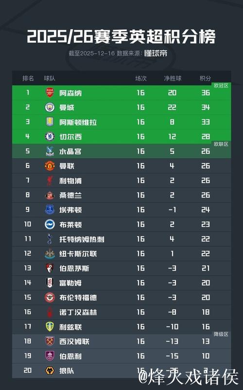 英超最新积分：阿森纳稳居榜首，曼联利物浦四队积26分紧追