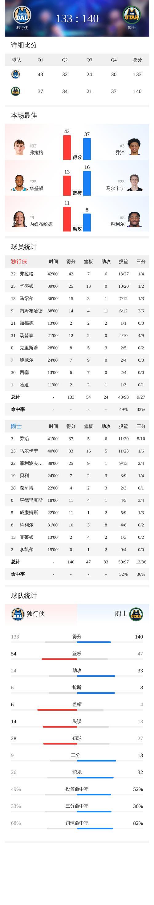 弗拉格狂砍42分无力救主，独行侠加时8中1惜败爵士
